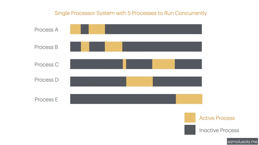 Concurrency