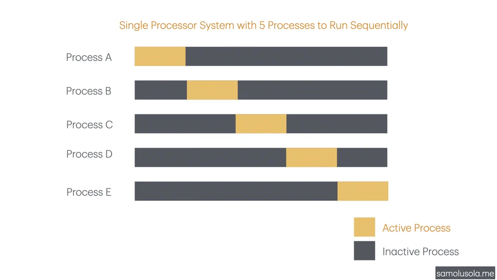 Sequential Processing